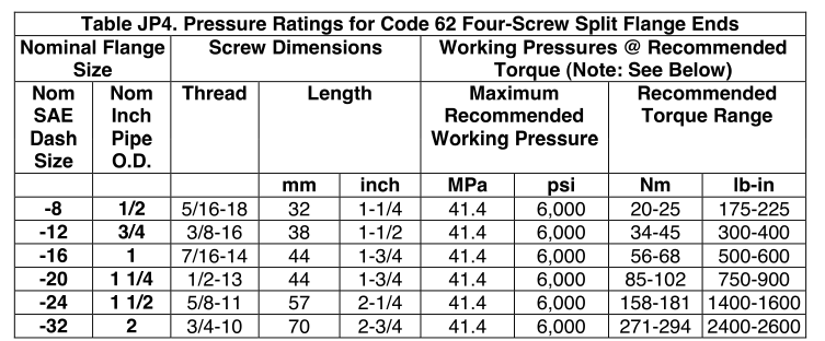 Pressure Ratings for Code 62 Four Screw Split Flange Ends